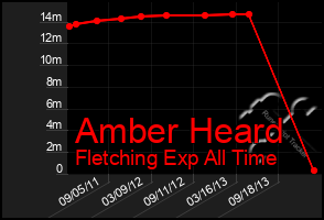 Total Graph of Amber Heard