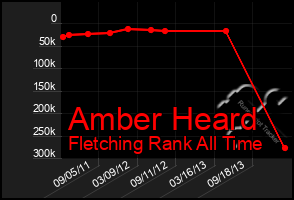 Total Graph of Amber Heard