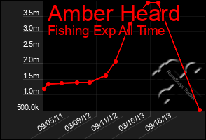 Total Graph of Amber Heard