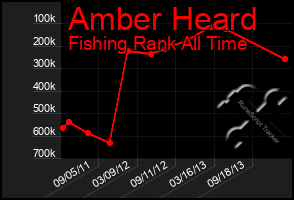 Total Graph of Amber Heard