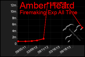 Total Graph of Amber Heard