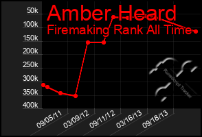 Total Graph of Amber Heard