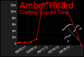 Total Graph of Amber Heard