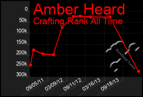 Total Graph of Amber Heard