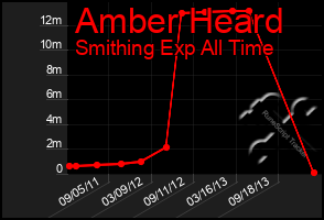 Total Graph of Amber Heard