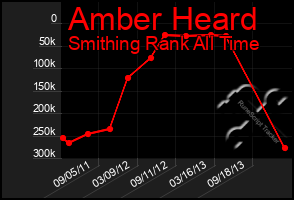 Total Graph of Amber Heard