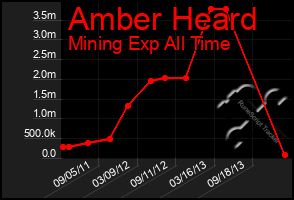 Total Graph of Amber Heard