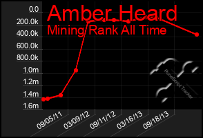 Total Graph of Amber Heard