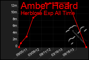 Total Graph of Amber Heard