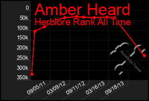 Total Graph of Amber Heard