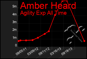 Total Graph of Amber Heard