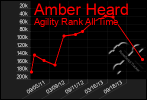 Total Graph of Amber Heard