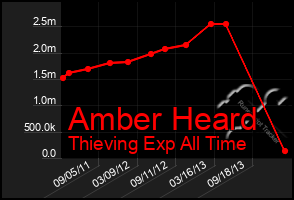 Total Graph of Amber Heard