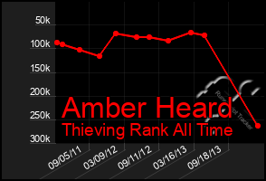 Total Graph of Amber Heard