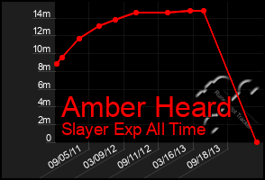 Total Graph of Amber Heard