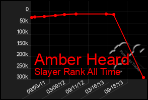 Total Graph of Amber Heard