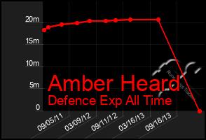 Total Graph of Amber Heard