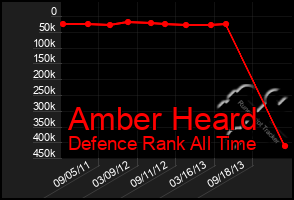 Total Graph of Amber Heard