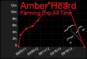 Total Graph of Amber Heard