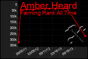 Total Graph of Amber Heard