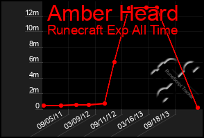 Total Graph of Amber Heard