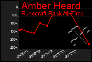 Total Graph of Amber Heard