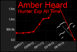 Total Graph of Amber Heard