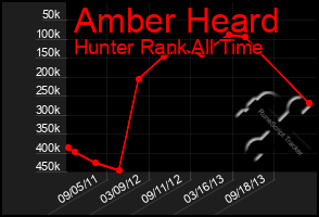 Total Graph of Amber Heard