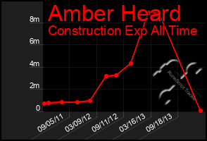 Total Graph of Amber Heard