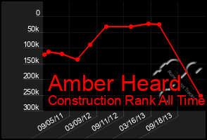 Total Graph of Amber Heard