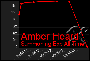 Total Graph of Amber Heard