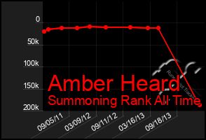 Total Graph of Amber Heard