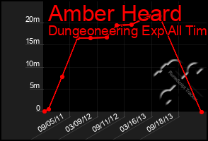 Total Graph of Amber Heard