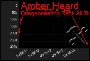 Total Graph of Amber Heard