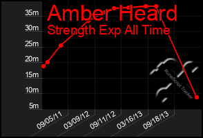 Total Graph of Amber Heard