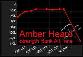 Total Graph of Amber Heard