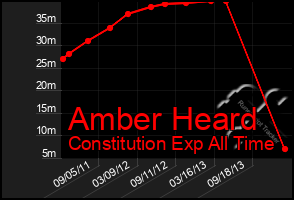 Total Graph of Amber Heard