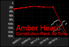 Total Graph of Amber Heard