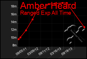 Total Graph of Amber Heard