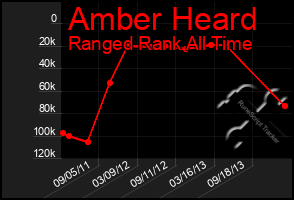 Total Graph of Amber Heard