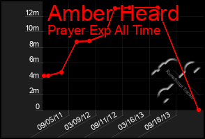 Total Graph of Amber Heard