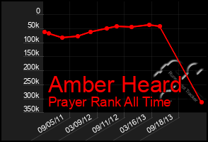 Total Graph of Amber Heard