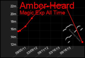 Total Graph of Amber Heard