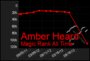 Total Graph of Amber Heard