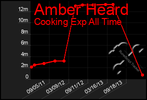 Total Graph of Amber Heard