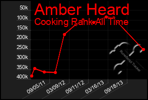 Total Graph of Amber Heard