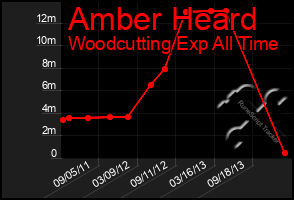 Total Graph of Amber Heard