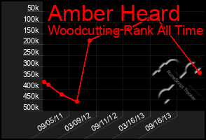 Total Graph of Amber Heard