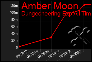 Total Graph of Amber Moon