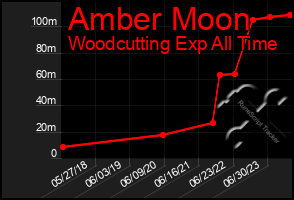Total Graph of Amber Moon